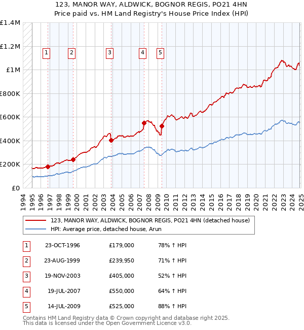 123, MANOR WAY, ALDWICK, BOGNOR REGIS, PO21 4HN: Price paid vs HM Land Registry's House Price Index