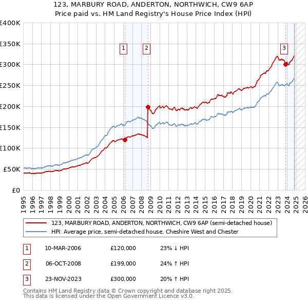 123, MARBURY ROAD, ANDERTON, NORTHWICH, CW9 6AP: Price paid vs HM Land Registry's House Price Index