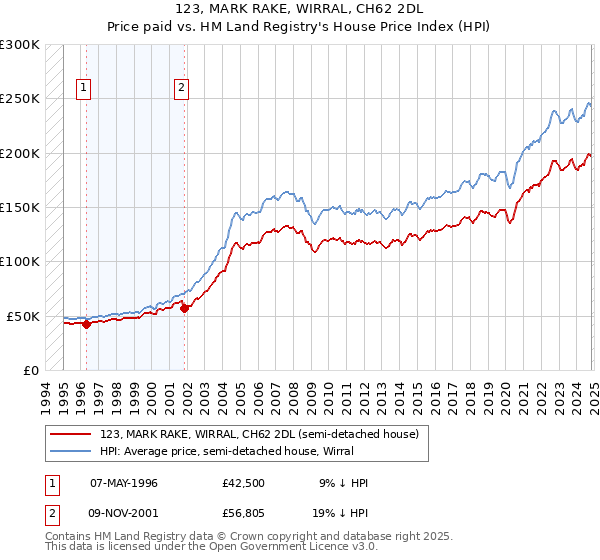 123, MARK RAKE, WIRRAL, CH62 2DL: Price paid vs HM Land Registry's House Price Index