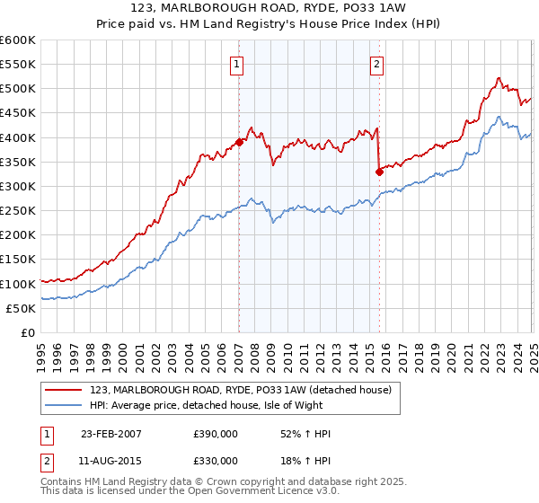 123, MARLBOROUGH ROAD, RYDE, PO33 1AW: Price paid vs HM Land Registry's House Price Index