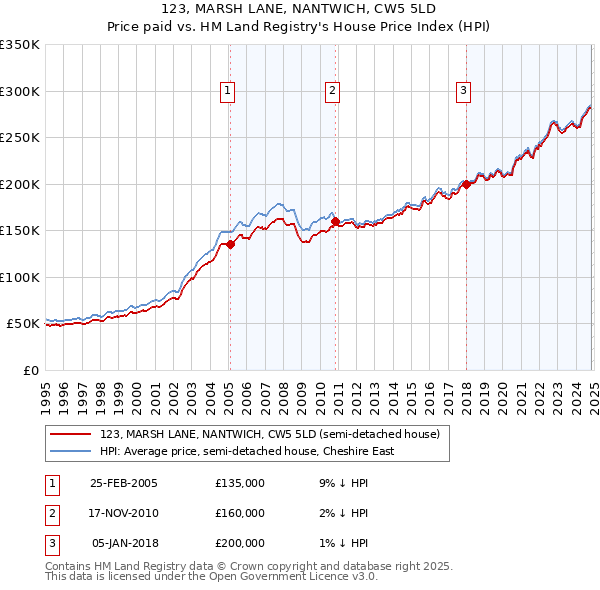 123, MARSH LANE, NANTWICH, CW5 5LD: Price paid vs HM Land Registry's House Price Index