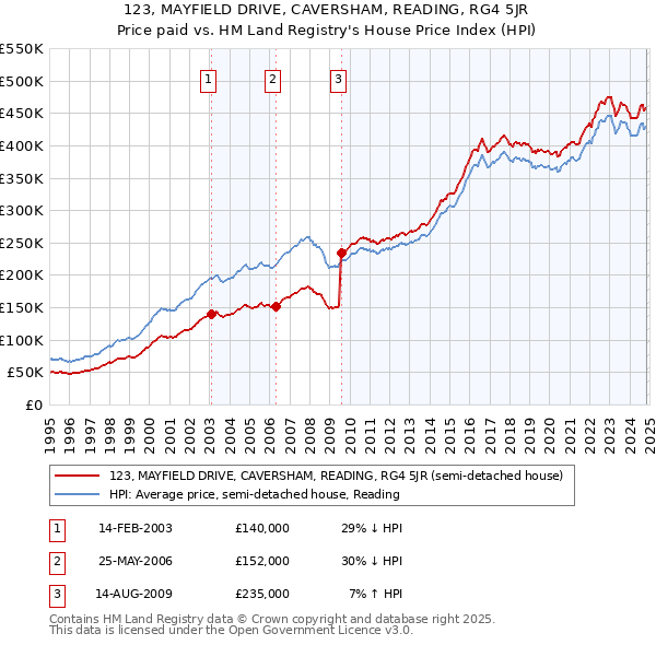 123, MAYFIELD DRIVE, CAVERSHAM, READING, RG4 5JR: Price paid vs HM Land Registry's House Price Index