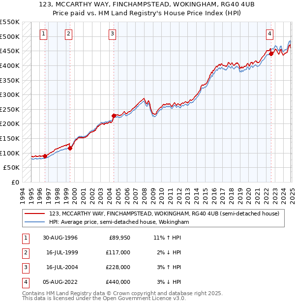 123, MCCARTHY WAY, FINCHAMPSTEAD, WOKINGHAM, RG40 4UB: Price paid vs HM Land Registry's House Price Index