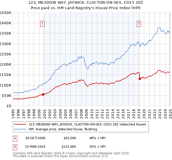 123, MEADOW WAY, JAYWICK, CLACTON-ON-SEA, CO15 2EZ: Price paid vs HM Land Registry's House Price Index