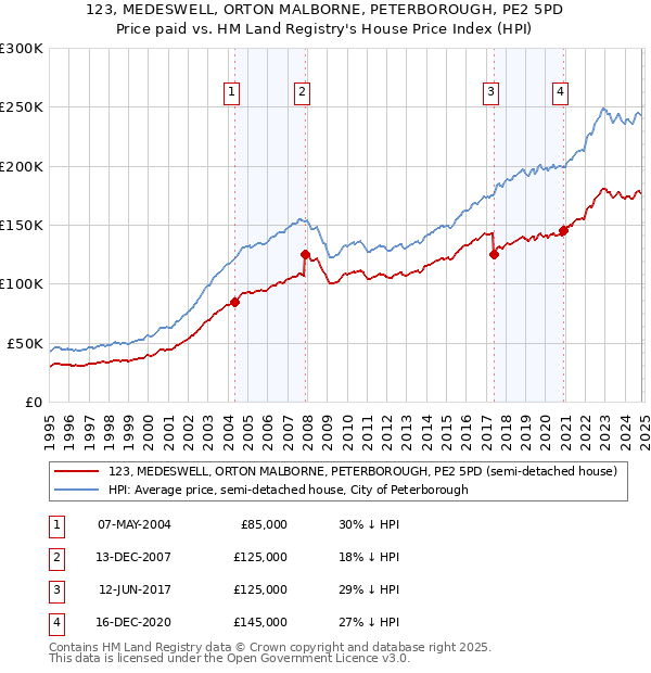 123, MEDESWELL, ORTON MALBORNE, PETERBOROUGH, PE2 5PD: Price paid vs HM Land Registry's House Price Index