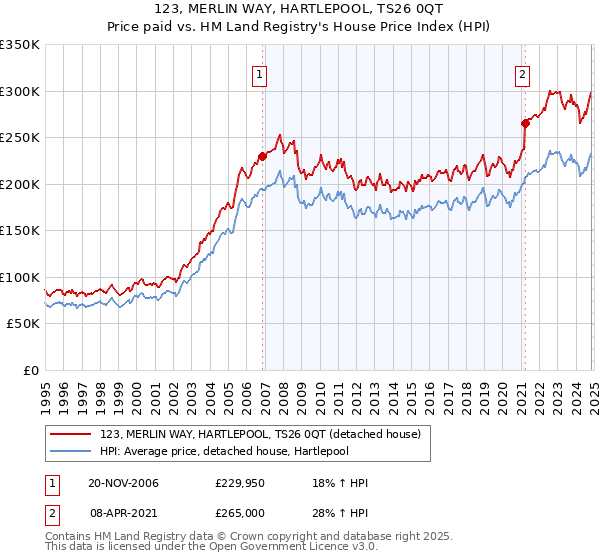 123, MERLIN WAY, HARTLEPOOL, TS26 0QT: Price paid vs HM Land Registry's House Price Index