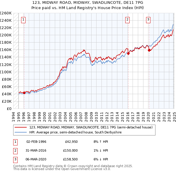 123, MIDWAY ROAD, MIDWAY, SWADLINCOTE, DE11 7PG: Price paid vs HM Land Registry's House Price Index