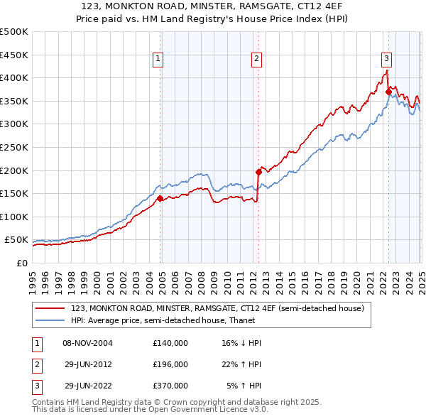 123, MONKTON ROAD, MINSTER, RAMSGATE, CT12 4EF: Price paid vs HM Land Registry's House Price Index