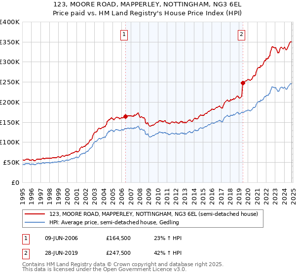 123, MOORE ROAD, MAPPERLEY, NOTTINGHAM, NG3 6EL: Price paid vs HM Land Registry's House Price Index