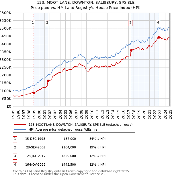 123, MOOT LANE, DOWNTON, SALISBURY, SP5 3LE: Price paid vs HM Land Registry's House Price Index