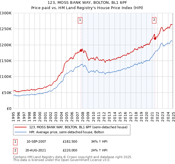 123, MOSS BANK WAY, BOLTON, BL1 6PF: Price paid vs HM Land Registry's House Price Index