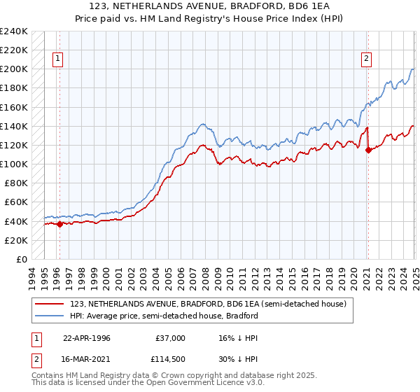 123, NETHERLANDS AVENUE, BRADFORD, BD6 1EA: Price paid vs HM Land Registry's House Price Index