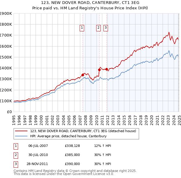 123, NEW DOVER ROAD, CANTERBURY, CT1 3EG: Price paid vs HM Land Registry's House Price Index