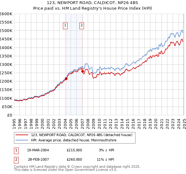 123, NEWPORT ROAD, CALDICOT, NP26 4BS: Price paid vs HM Land Registry's House Price Index