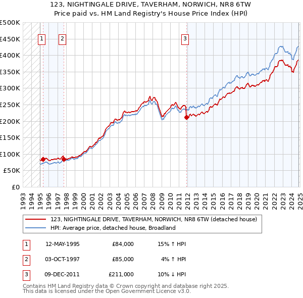 123, NIGHTINGALE DRIVE, TAVERHAM, NORWICH, NR8 6TW: Price paid vs HM Land Registry's House Price Index