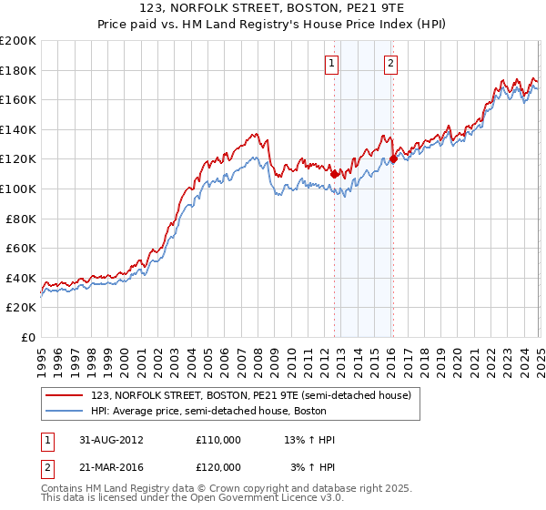 123, NORFOLK STREET, BOSTON, PE21 9TE: Price paid vs HM Land Registry's House Price Index