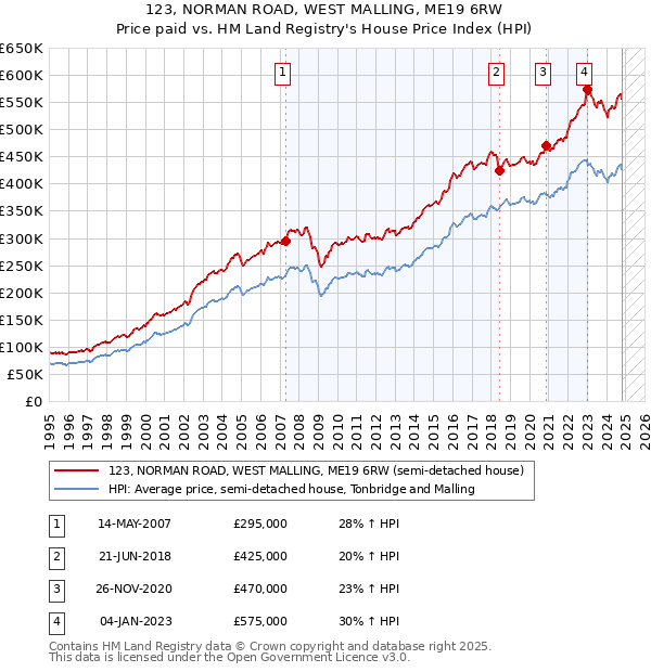 123, NORMAN ROAD, WEST MALLING, ME19 6RW: Price paid vs HM Land Registry's House Price Index