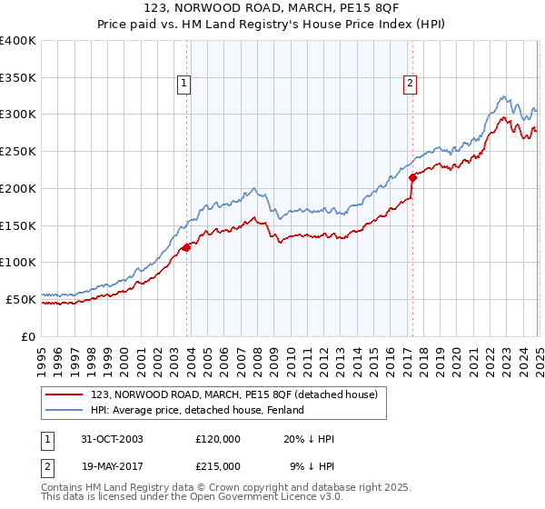 123, NORWOOD ROAD, MARCH, PE15 8QF: Price paid vs HM Land Registry's House Price Index