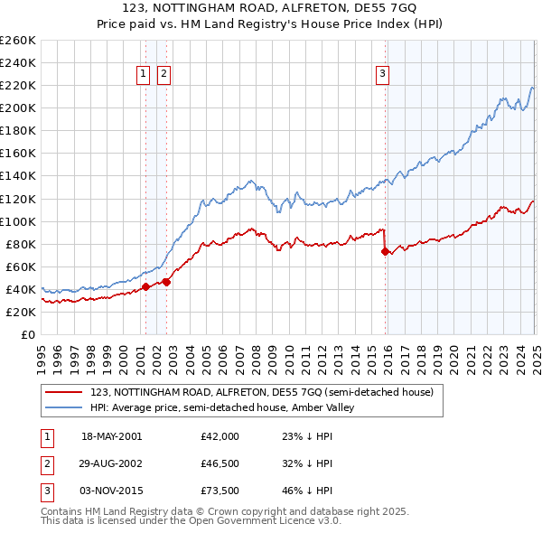 123, NOTTINGHAM ROAD, ALFRETON, DE55 7GQ: Price paid vs HM Land Registry's House Price Index