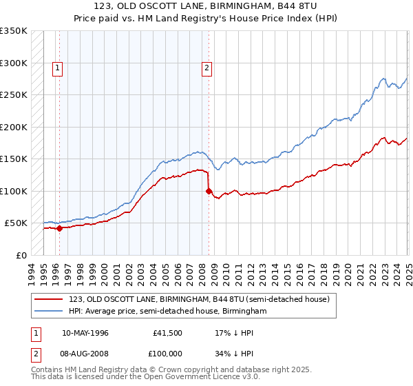 123, OLD OSCOTT LANE, BIRMINGHAM, B44 8TU: Price paid vs HM Land Registry's House Price Index