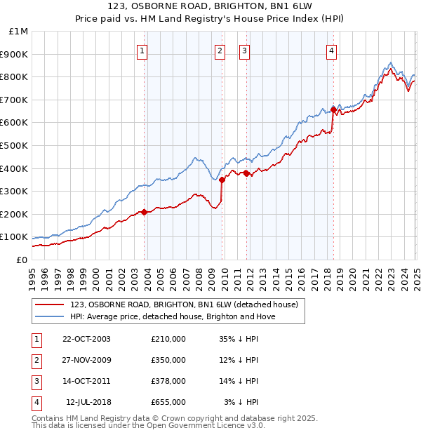 123, OSBORNE ROAD, BRIGHTON, BN1 6LW: Price paid vs HM Land Registry's House Price Index