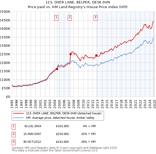 123, OVER LANE, BELPER, DE56 0HN: Price paid vs HM Land Registry's House Price Index