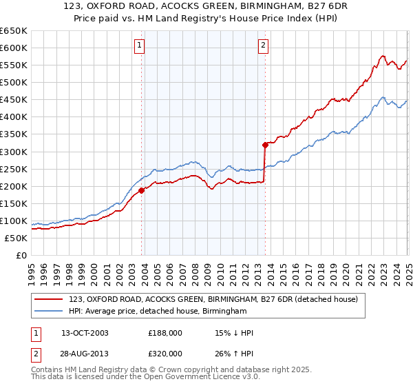 123, OXFORD ROAD, ACOCKS GREEN, BIRMINGHAM, B27 6DR: Price paid vs HM Land Registry's House Price Index