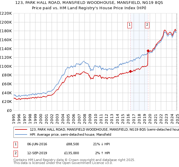 123, PARK HALL ROAD, MANSFIELD WOODHOUSE, MANSFIELD, NG19 8QS: Price paid vs HM Land Registry's House Price Index