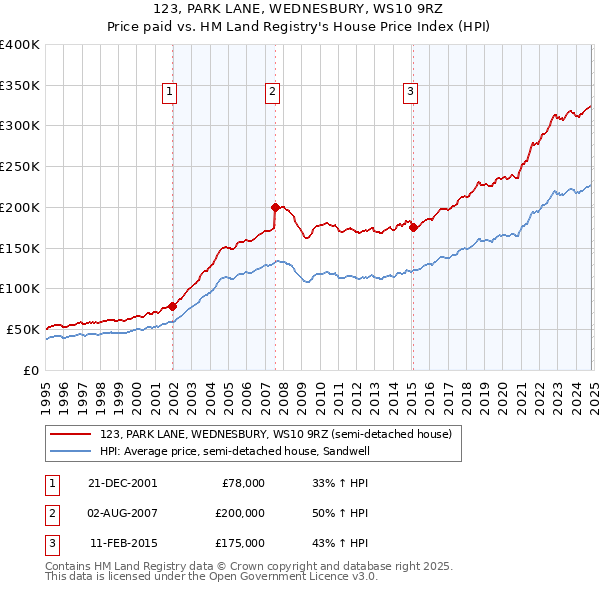 123, PARK LANE, WEDNESBURY, WS10 9RZ: Price paid vs HM Land Registry's House Price Index