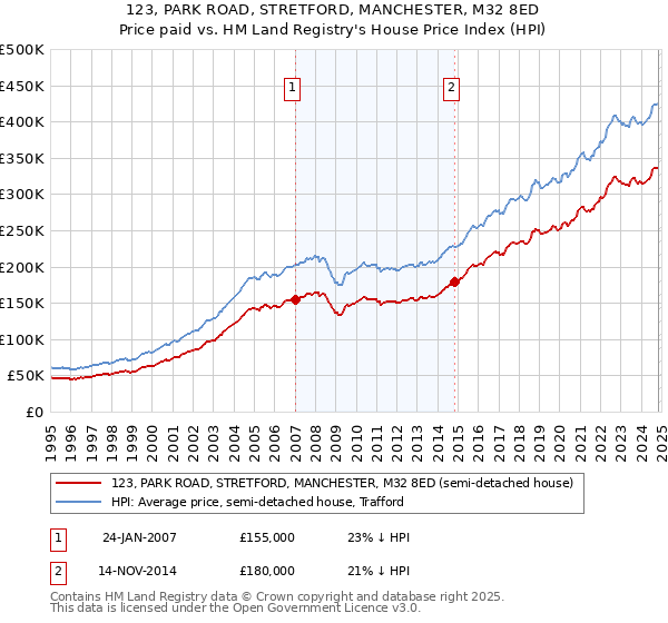 123, PARK ROAD, STRETFORD, MANCHESTER, M32 8ED: Price paid vs HM Land Registry's House Price Index