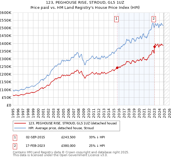 123, PEGHOUSE RISE, STROUD, GL5 1UZ: Price paid vs HM Land Registry's House Price Index