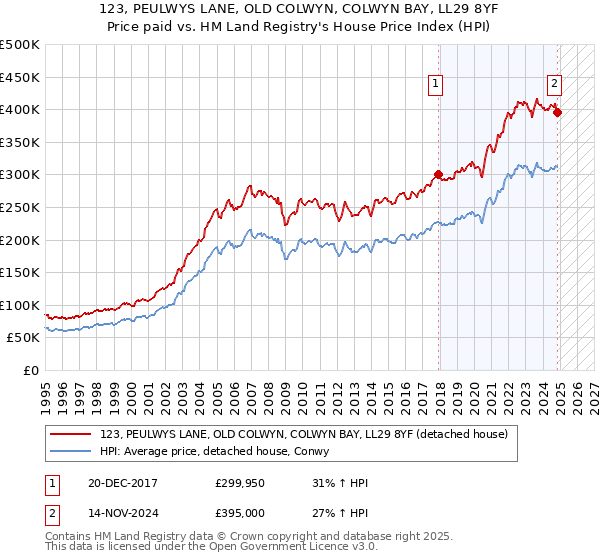 123, PEULWYS LANE, OLD COLWYN, COLWYN BAY, LL29 8YF: Price paid vs HM Land Registry's House Price Index