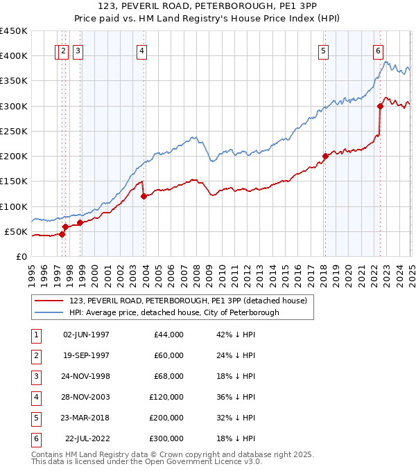 123, PEVERIL ROAD, PETERBOROUGH, PE1 3PP: Price paid vs HM Land Registry's House Price Index