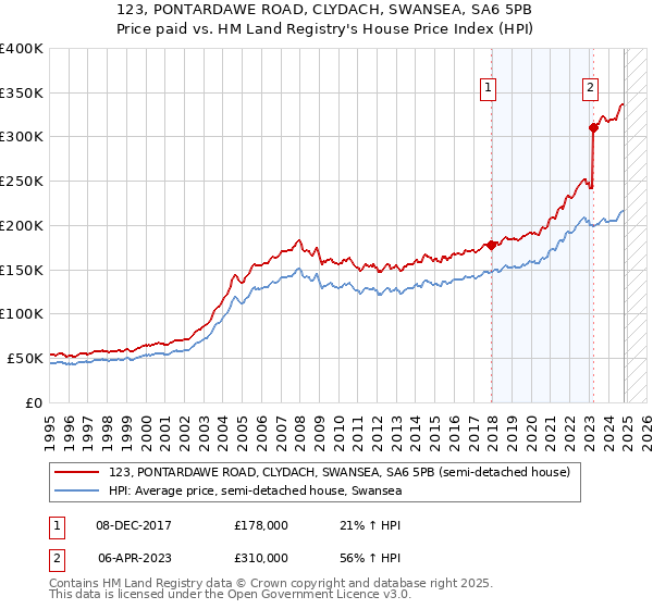 123, PONTARDAWE ROAD, CLYDACH, SWANSEA, SA6 5PB: Price paid vs HM Land Registry's House Price Index