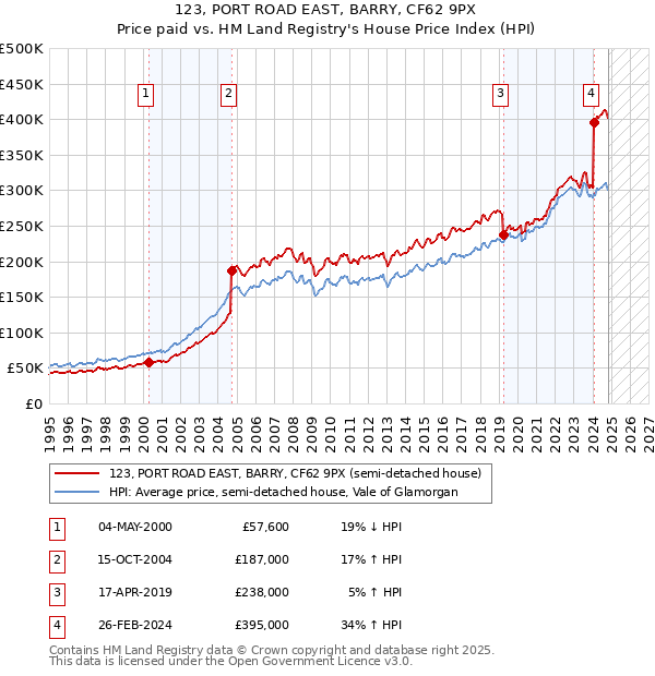 123, PORT ROAD EAST, BARRY, CF62 9PX: Price paid vs HM Land Registry's House Price Index