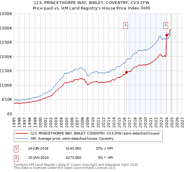 123, PRINCETHORPE WAY, BINLEY, COVENTRY, CV3 2FW: Price paid vs HM Land Registry's House Price Index