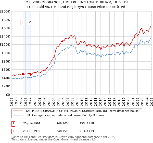 123, PRIORS GRANGE, HIGH PITTINGTON, DURHAM, DH6 1DF: Price paid vs HM Land Registry's House Price Index