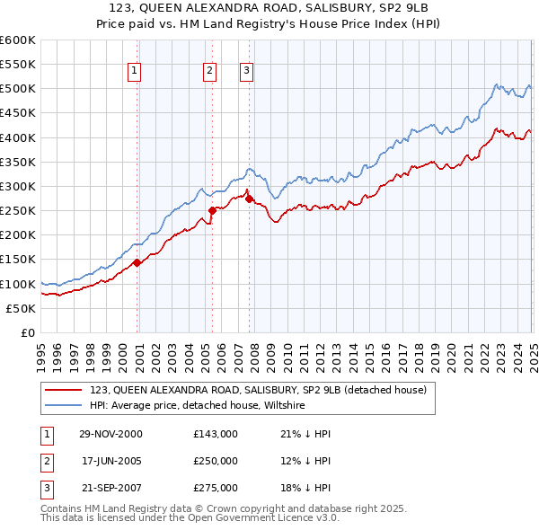 123, QUEEN ALEXANDRA ROAD, SALISBURY, SP2 9LB: Price paid vs HM Land Registry's House Price Index