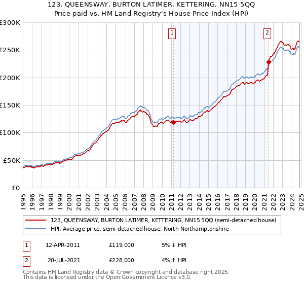 123, QUEENSWAY, BURTON LATIMER, KETTERING, NN15 5QQ: Price paid vs HM Land Registry's House Price Index