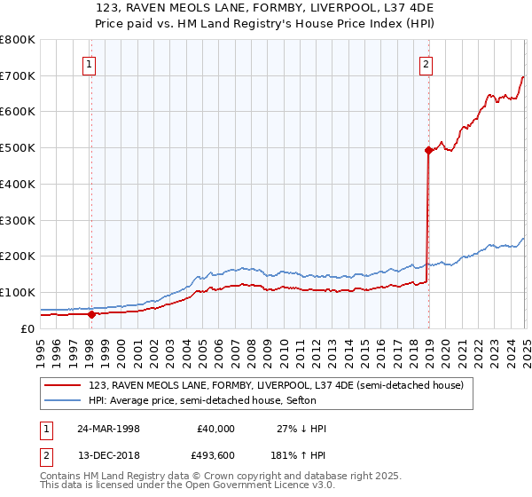 123, RAVEN MEOLS LANE, FORMBY, LIVERPOOL, L37 4DE: Price paid vs HM Land Registry's House Price Index