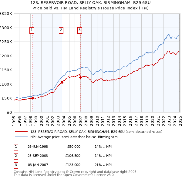 123, RESERVOIR ROAD, SELLY OAK, BIRMINGHAM, B29 6SU: Price paid vs HM Land Registry's House Price Index