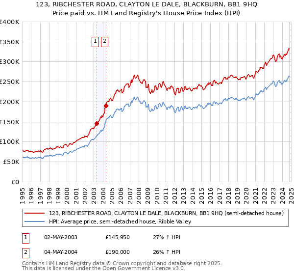 123, RIBCHESTER ROAD, CLAYTON LE DALE, BLACKBURN, BB1 9HQ: Price paid vs HM Land Registry's House Price Index