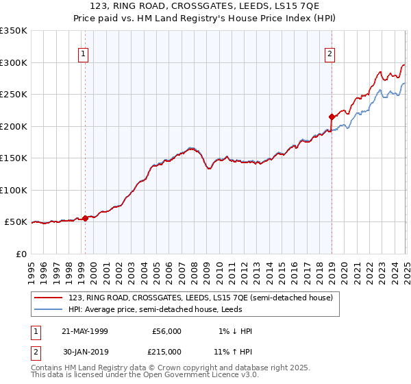 123, RING ROAD, CROSSGATES, LEEDS, LS15 7QE: Price paid vs HM Land Registry's House Price Index