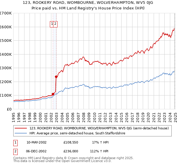 123, ROOKERY ROAD, WOMBOURNE, WOLVERHAMPTON, WV5 0JG: Price paid vs HM Land Registry's House Price Index