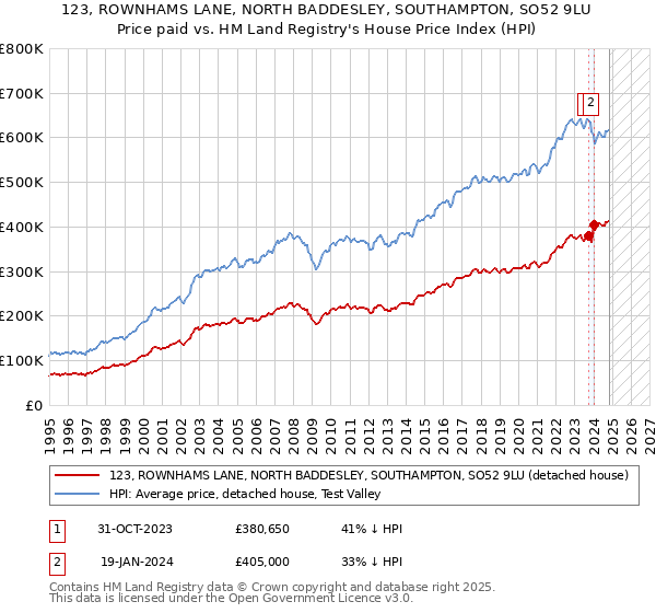 123, ROWNHAMS LANE, NORTH BADDESLEY, SOUTHAMPTON, SO52 9LU: Price paid vs HM Land Registry's House Price Index