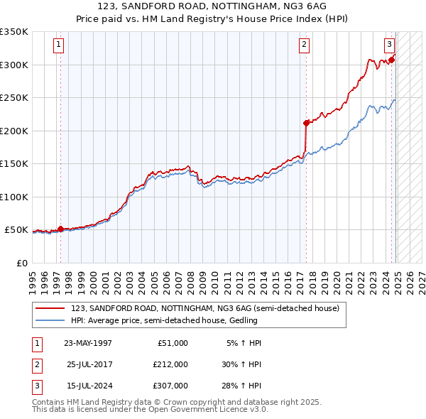 123, SANDFORD ROAD, NOTTINGHAM, NG3 6AG: Price paid vs HM Land Registry's House Price Index