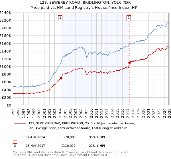 123, SEWERBY ROAD, BRIDLINGTON, YO16 7DR: Price paid vs HM Land Registry's House Price Index