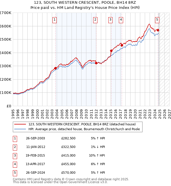 123, SOUTH WESTERN CRESCENT, POOLE, BH14 8RZ: Price paid vs HM Land Registry's House Price Index