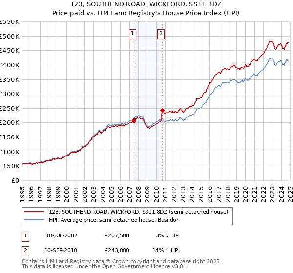 123, SOUTHEND ROAD, WICKFORD, SS11 8DZ: Price paid vs HM Land Registry's House Price Index