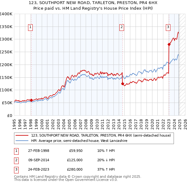 123, SOUTHPORT NEW ROAD, TARLETON, PRESTON, PR4 6HX: Price paid vs HM Land Registry's House Price Index